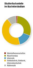 study profile image