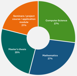 study profile image